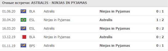 Astralis - Ninjas in Pyjamas личные встречи 09.06.2020