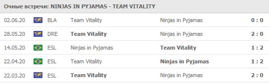 Ninjas in Pyjamas - Team Vitality личные встречи 07.06.2020