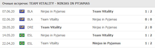 Team Vitality - Ninjas in Pyjamas личные встречи 10.06.2020